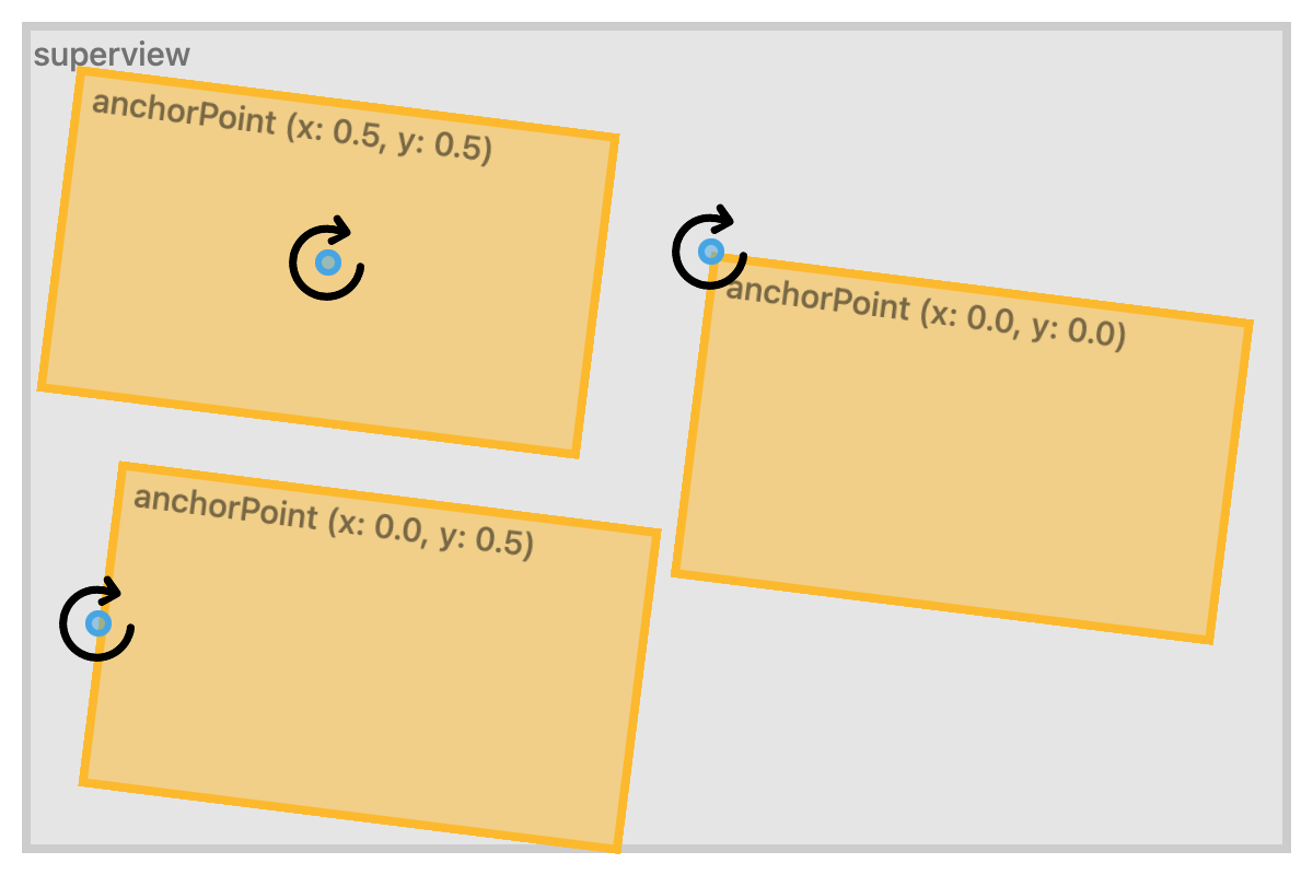 3 example UIViews with different anchor points with rotation applied